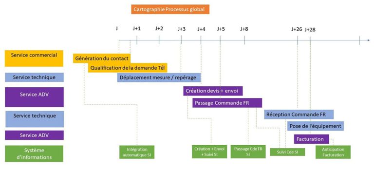 cartographie processus global