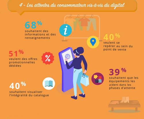 attentes consommateurs digitalisation