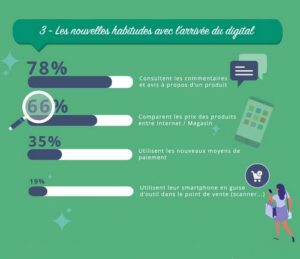 habitudes de consommation
