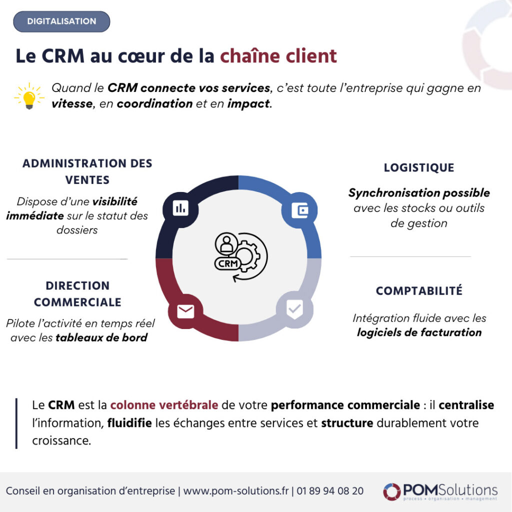 CRM chaîne client