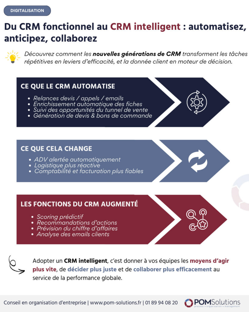 CRM intelligent