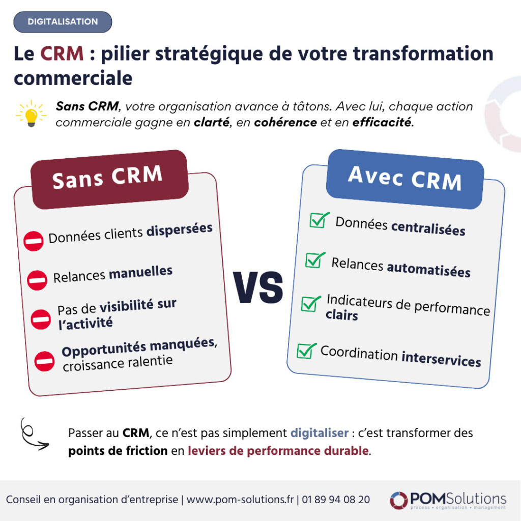 CRM transformation commerciale