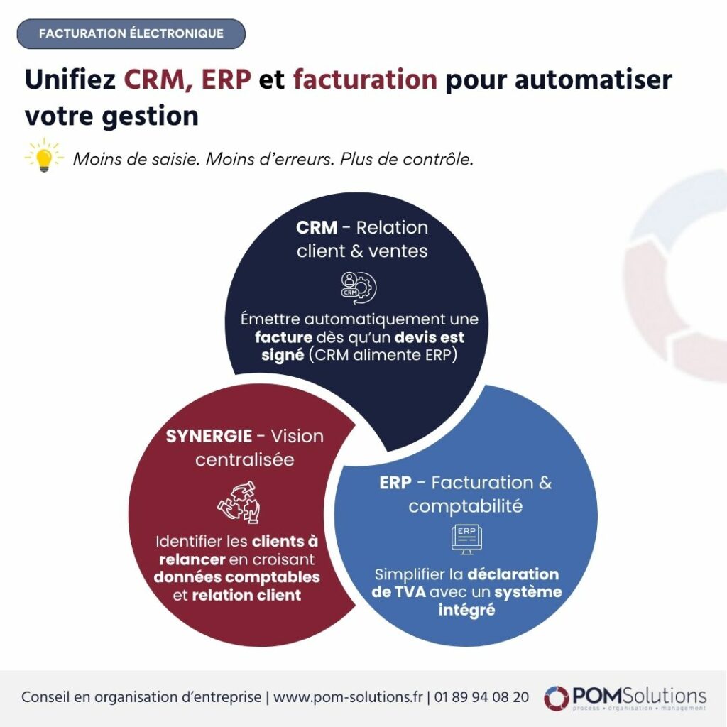 CRM ERP et facturation électronique