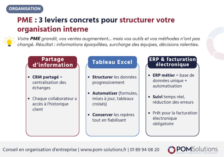 PME leviers organisation interne