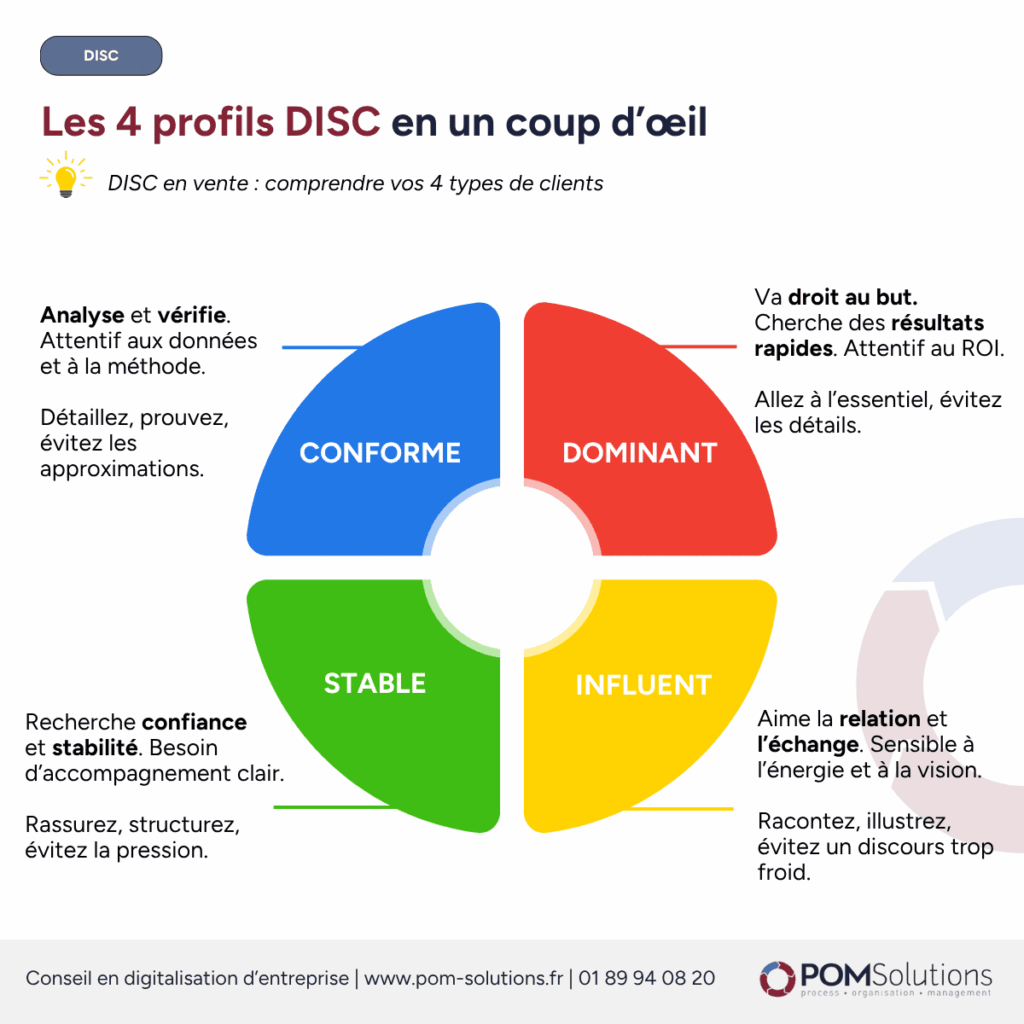 Les 4 profils DISC en vente