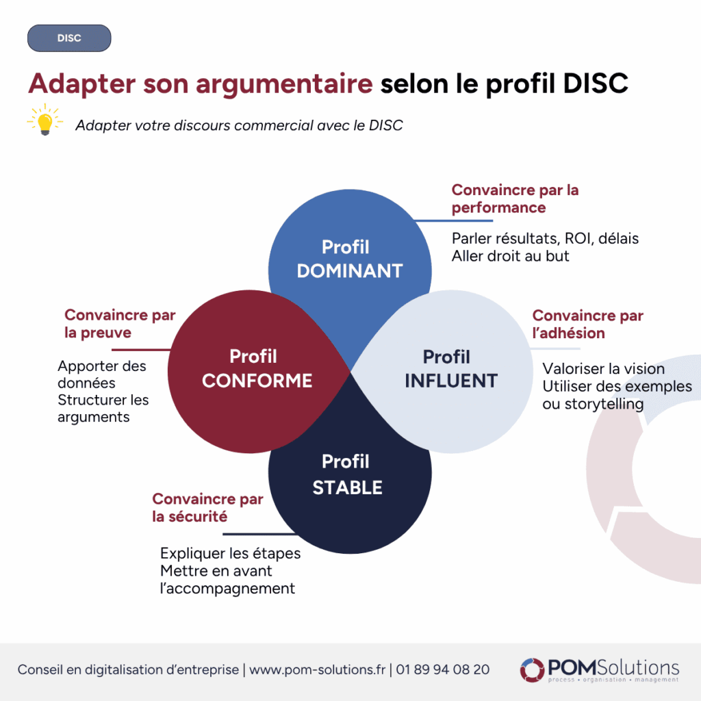 Adapter son argumentaire selon le profil DISC