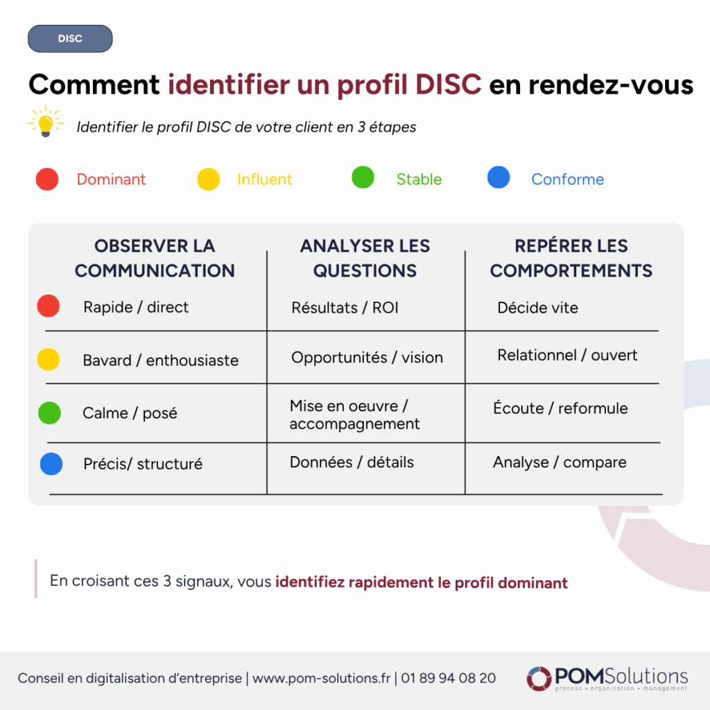 Identifier un profil DISC en rendez-vous