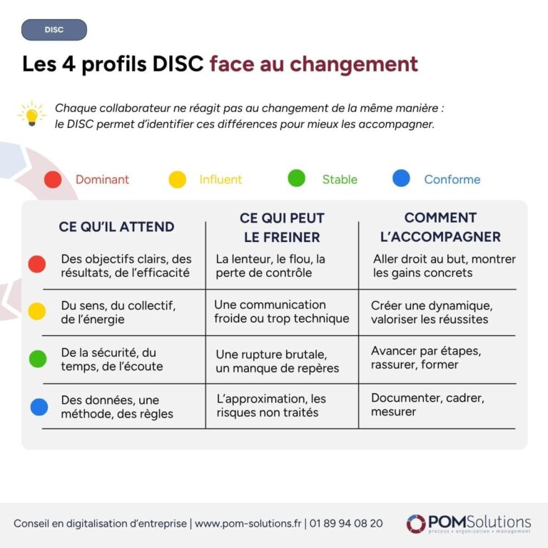 Infographic titled 'Les 4 profils DISC face au changement' showing DISC color legend (Dominant red, Influent yellow, Stable green, Conforme blue) and a 3-column table describing expectations, blockers, and how to accompany each profile in French.