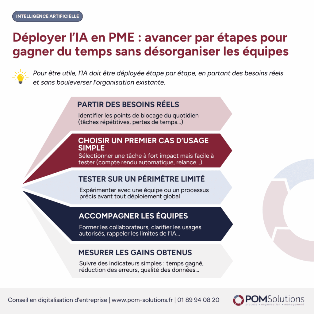 deployer l'ia en pme