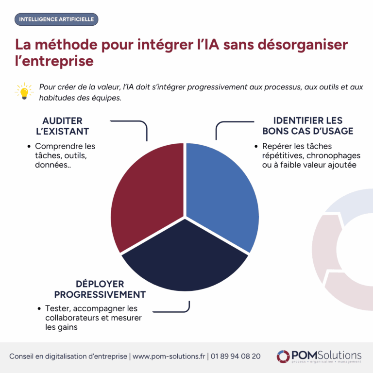 integrer l'ia sans desorganiser l'entreprise