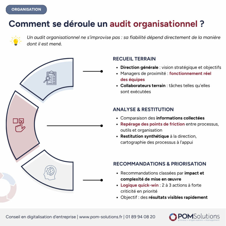 Déroulement audit organisationnel