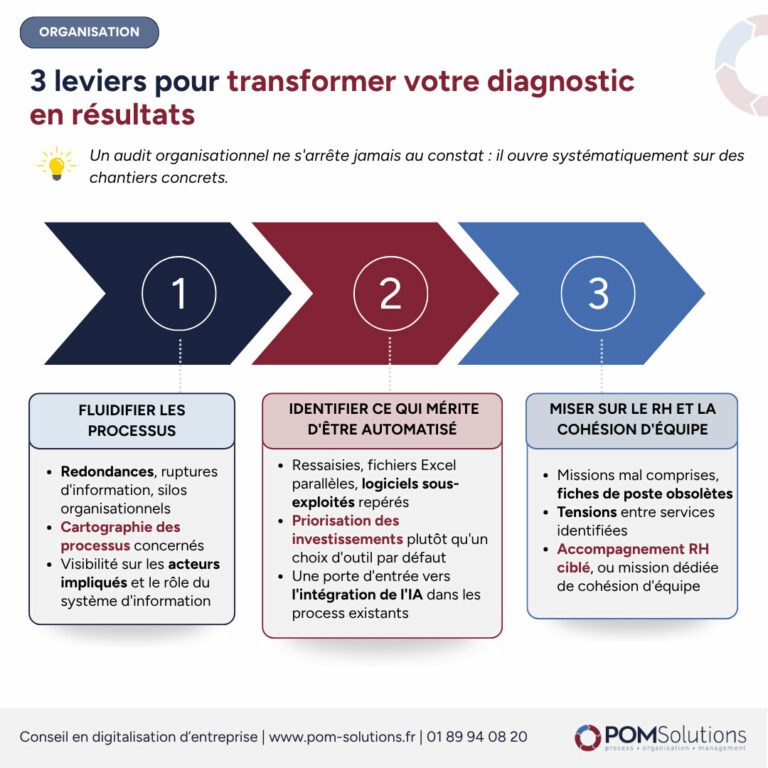 Transformation audit organisationnel résultats
