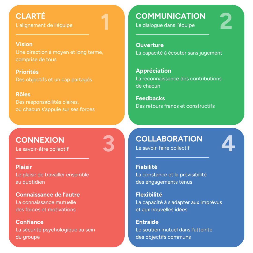 ICE, outil de diagnostic de cohésion d'équipe