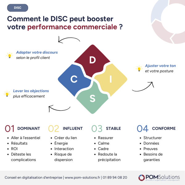 Augmentation performance commerciale DISC
