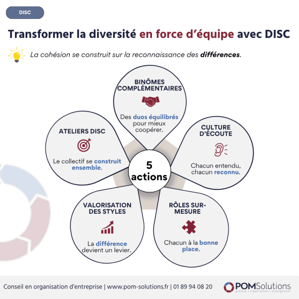 DISC diversité équipe