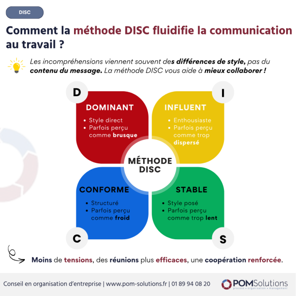 Méthode DISC communication